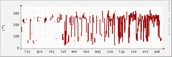 wykres przebiegu zmian kierunek wiatru (średni)