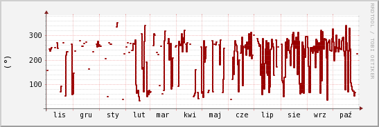 wykres przebiegu zmian kierunek wiatru (średni)