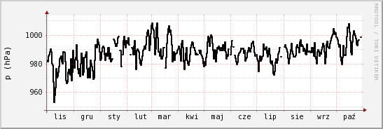 wykres przebiegu zmian ciśnienie