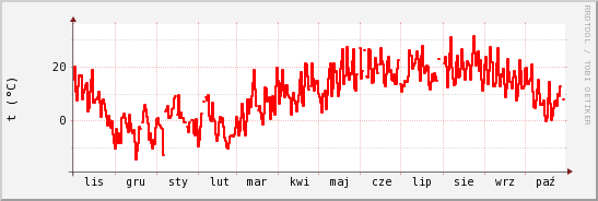 wykres przebiegu zmian temp powietrza