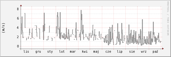 wykres przebiegu zmian średnia prędkość wiatru