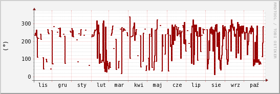 wykres przebiegu zmian kierunek wiatru (średni)