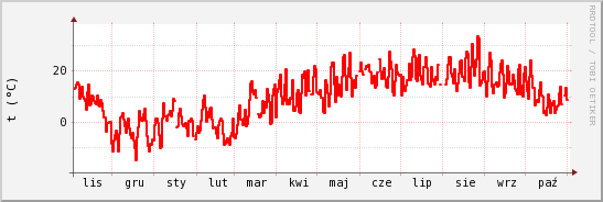 wykres przebiegu zmian temp powietrza