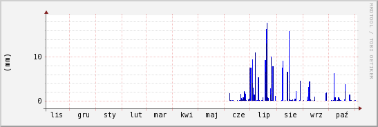 wykres przebiegu zmian opad