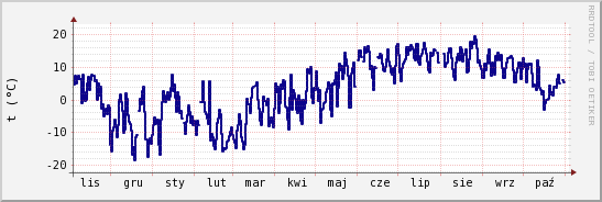 wykres przebiegu zmian temp. punktu rosy