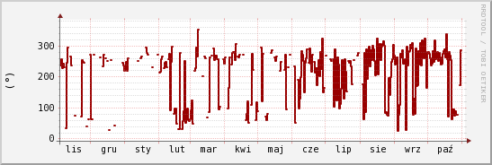 wykres przebiegu zmian kierunek wiatru (średni)