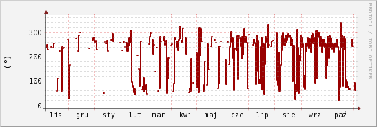 wykres przebiegu zmian kierunek wiatru (średni)