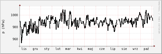 wykres przebiegu zmian ciśnienie