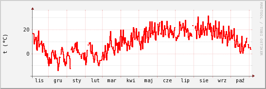 wykres przebiegu zmian temp powietrza