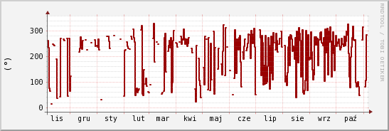 wykres przebiegu zmian kierunek wiatru (średni)