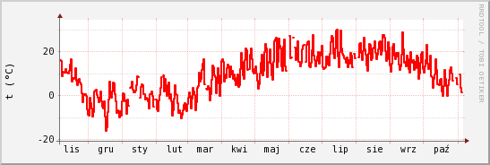 wykres przebiegu zmian temp powietrza