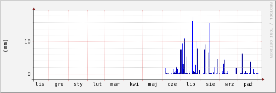 wykres przebiegu zmian opad