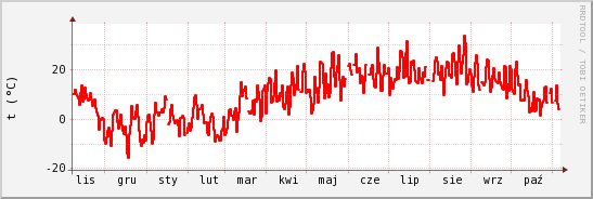 wykres przebiegu zmian temp powietrza