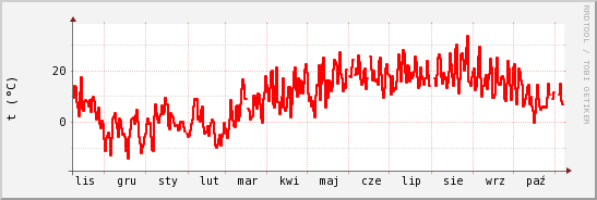 wykres przebiegu zmian temp powietrza