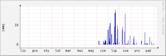 wykres przebiegu zmian opad