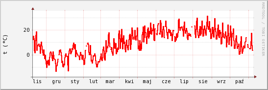 wykres przebiegu zmian temp powietrza