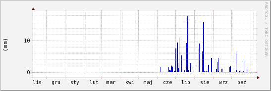 wykres przebiegu zmian opad