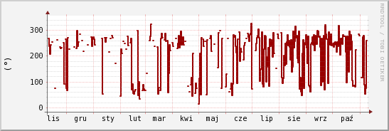 wykres przebiegu zmian kierunek wiatru (średni)