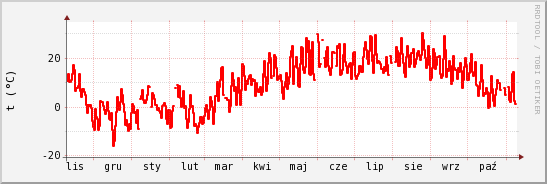 wykres przebiegu zmian temp powietrza