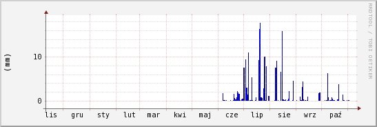 wykres przebiegu zmian opad