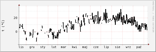 wykres przebiegu zmian windchill temp.