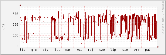 wykres przebiegu zmian kierunek wiatru (średni)