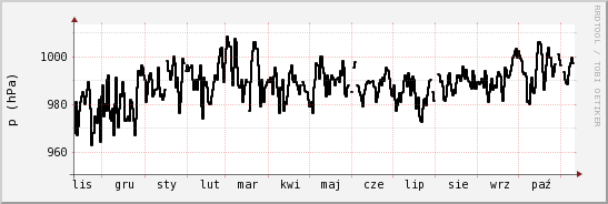 wykres przebiegu zmian ciśnienie