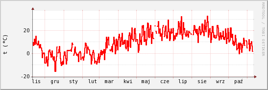 wykres przebiegu zmian temp powietrza