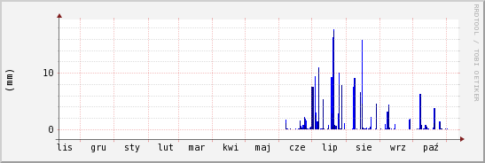 wykres przebiegu zmian opad