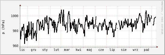 wykres przebiegu zmian ciśnienie