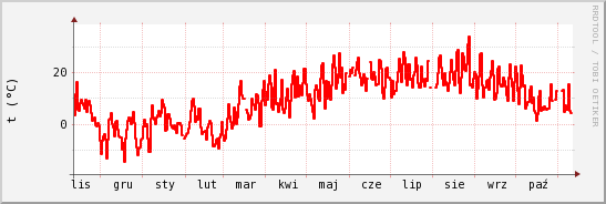 wykres przebiegu zmian temp powietrza