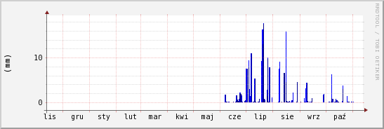 wykres przebiegu zmian opad