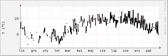 wykres przebiegu zmian windchill temp.