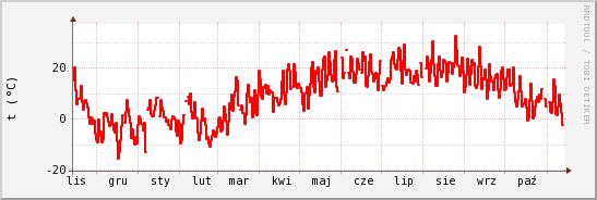 wykres przebiegu zmian temp powietrza