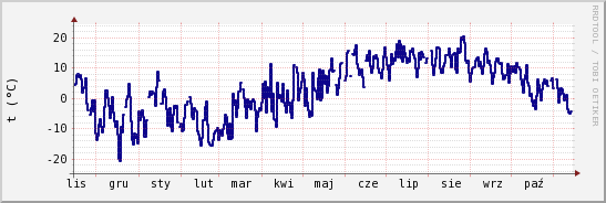 wykres przebiegu zmian temp. punktu rosy