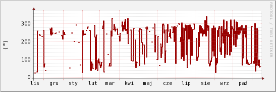 wykres przebiegu zmian kierunek wiatru (średni)