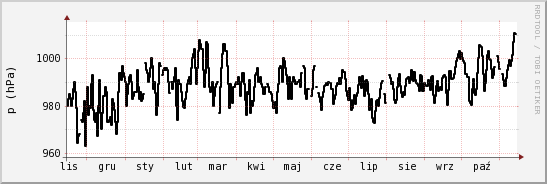 wykres przebiegu zmian ciśnienie