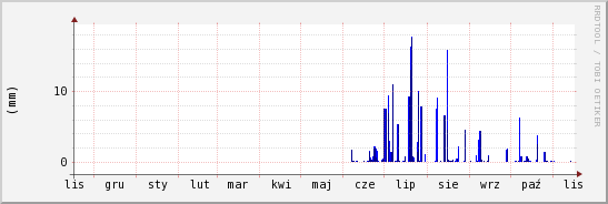 wykres przebiegu zmian opad