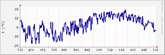 wykres przebiegu zmian temp. punktu rosy