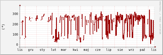 wykres przebiegu zmian kierunek wiatru (średni)