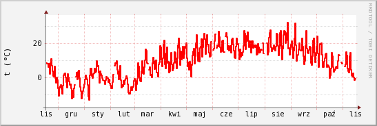 wykres przebiegu zmian temp powietrza