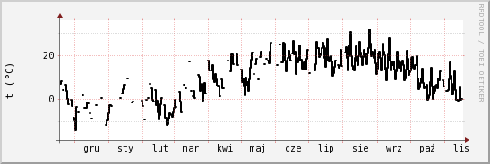 wykres przebiegu zmian windchill temp.