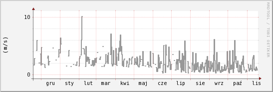 wykres przebiegu zmian średnia prędkość wiatru