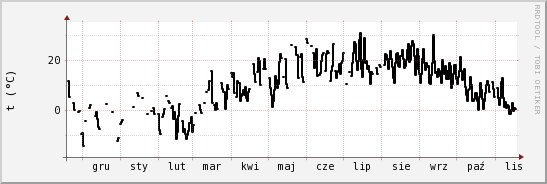 wykres przebiegu zmian windchill temp.