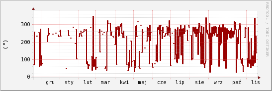 wykres przebiegu zmian kierunek wiatru (średni)