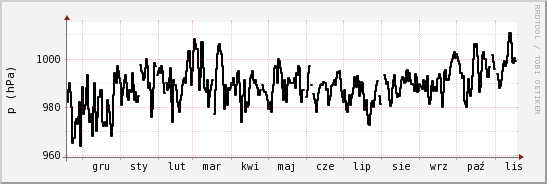 wykres przebiegu zmian ciśnienie