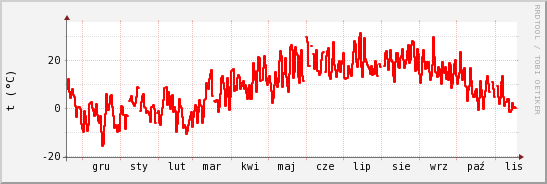 wykres przebiegu zmian temp powietrza