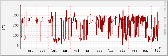 wykres przebiegu zmian kierunek wiatru (średni)