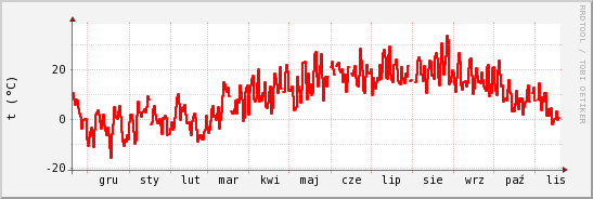 wykres przebiegu zmian temp powietrza