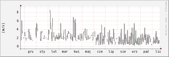 wykres przebiegu zmian średnia prędkość wiatru